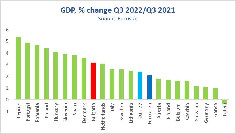БВП за цялата 2022 г. ще надхвърли 165 млрд. лева по текущи цени