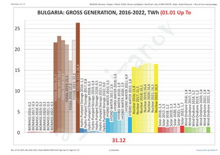 Окончателни данни за производството на електричество в България през 2022 г.