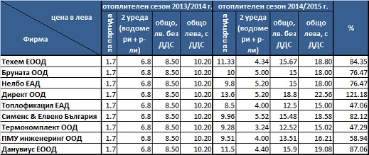 Новите такси на топлинните счетоводители. Кой изпищя най-много?