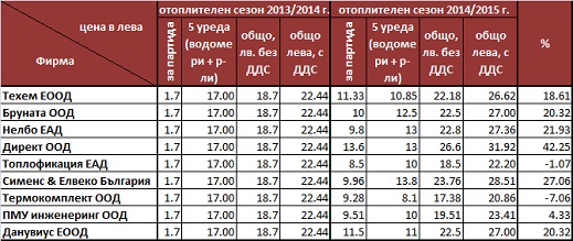 Новите такси на топлинните счетоводители. Кой изпищя най-много?
