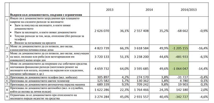 Средната класа повишава доходите си, но неработещите затъват
