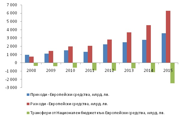 „Безплатните” европейски средства