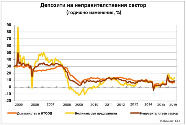 Спестяванията в банките прехвърлиха 64 млрд. лева през май