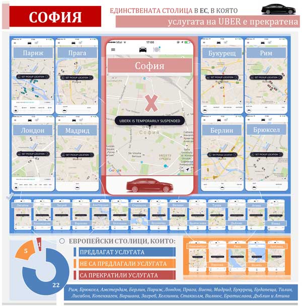 София е единствената столица в ЕС без UBER