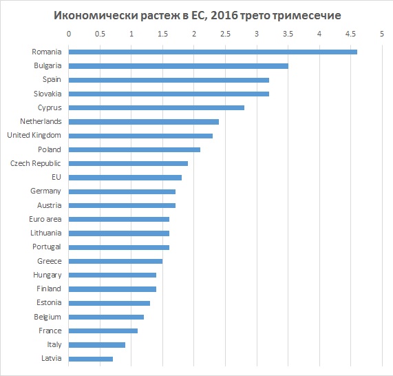 България втора по икономически ръст в ЕС през третото тримесечие
