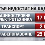 4 сектора в България търсят да наемат над 45 000 служители