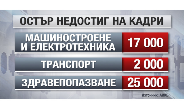 4 сектора в България търсят да наемат над 45 000 служители