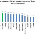 Икономиката на България през 2017 – дотук добре