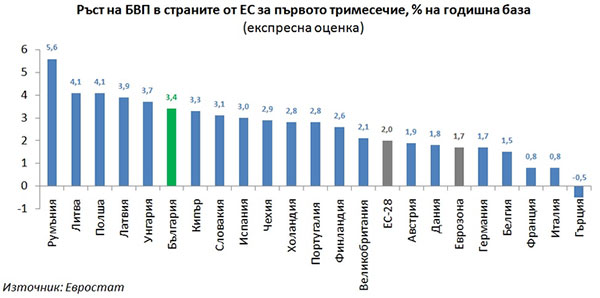 Икономиката на България през 2017 – дотук добре