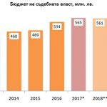 Правосъдие в бюджетен хаос