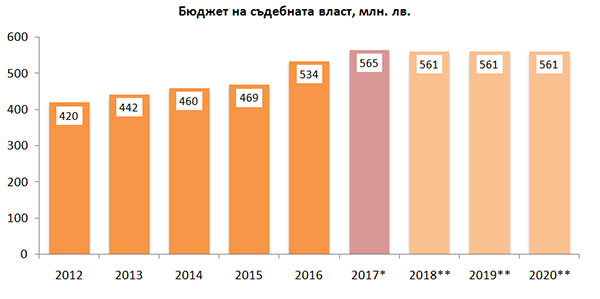 Правосъдие в бюджетен хаос