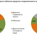 Защо държавата продължава да харчи за увеличаване на заетостта, въпреки че не знае как