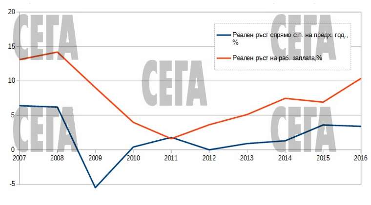 За мързела, производителността и пропуските в спора за доходите