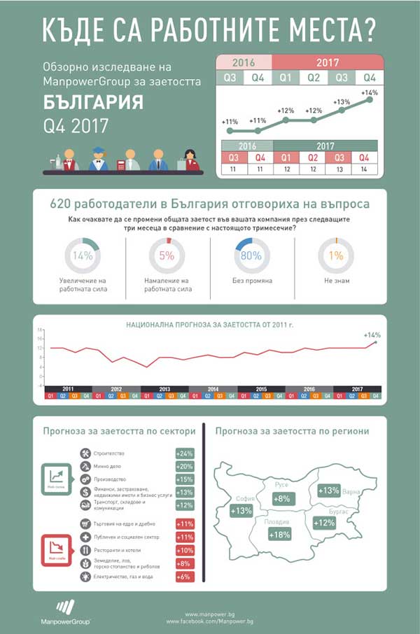 Трите сектора, които ще отворят най-много нови работни места до края на 2017-а