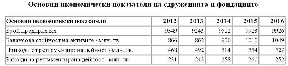 ¼ от населението на България членува в НПО-та