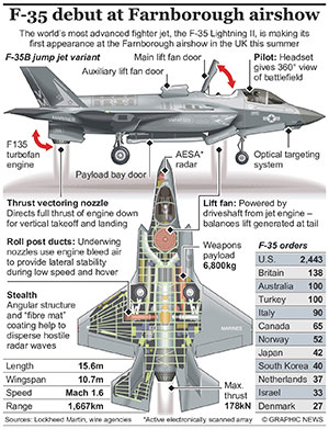 F-35 е самолетът на 21 век