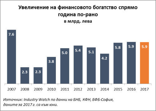Богатството на българите нараства все по-силно