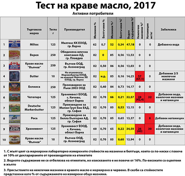 Пет от десет изследвани марки масло у нас не отговарят на стандарта