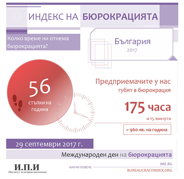 Индекс на бюрокрацията