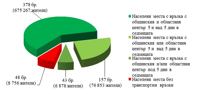 48 населени места в Северозападна България без обществен транспорт