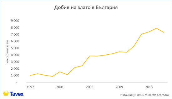 Злато добито в България през последните 20 години