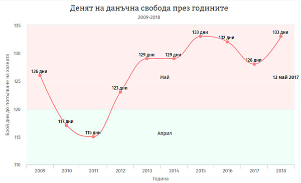 2018: Денят на данъчна свобода идва на 13 май