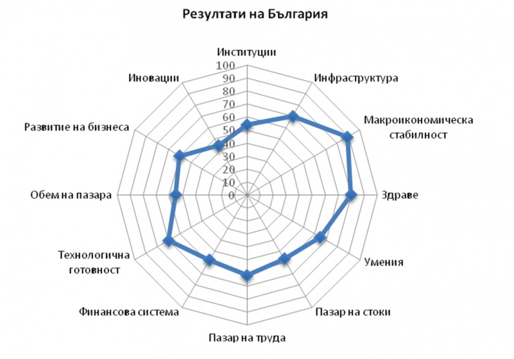 Конкурентоспособна ли е българската икономика