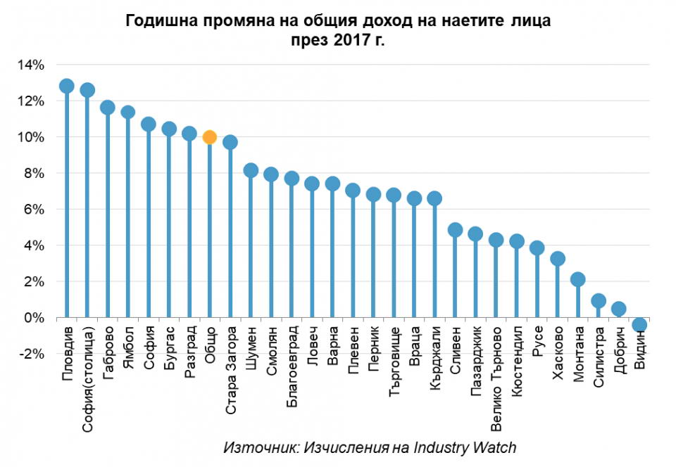 На пазара на труда има две Българии