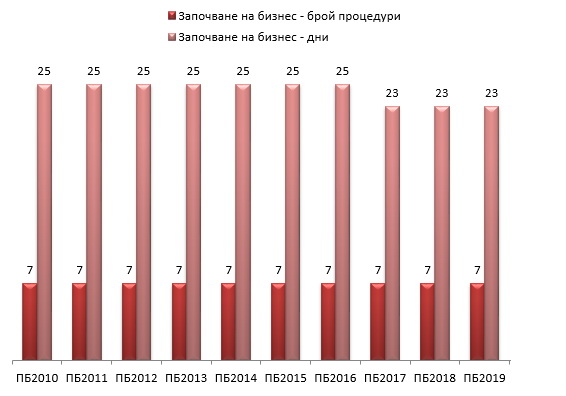 Десет години безвремие