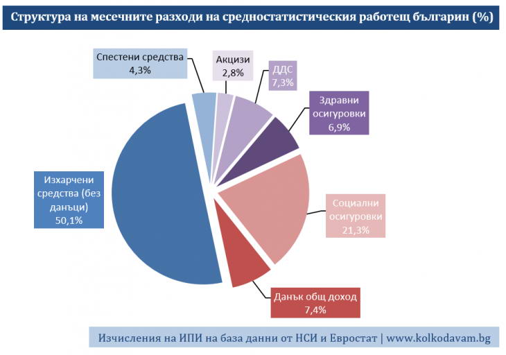 Сметни си данъците – колко даваш на държавата?