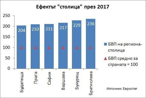 За регионалните икономически различия: как да (не) четем статистиката