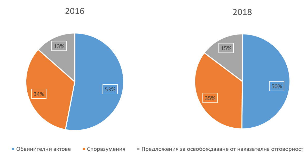 Какво показва последният доклад за работата на прокуратурата през 2018 г.?