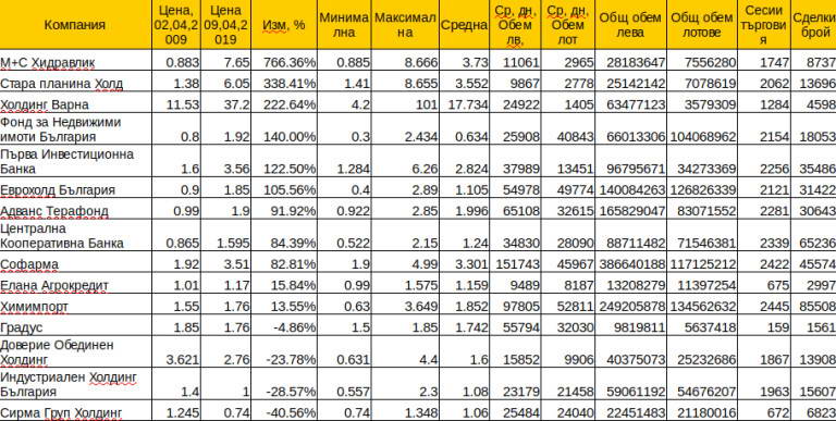 В кои български компании трябваше да инвестирате преди 10 години?