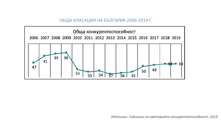 Българската икономика остава сред най-неконкурентоспособните