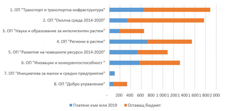 Еврофондовете могат да омекотят предстоящата криза
