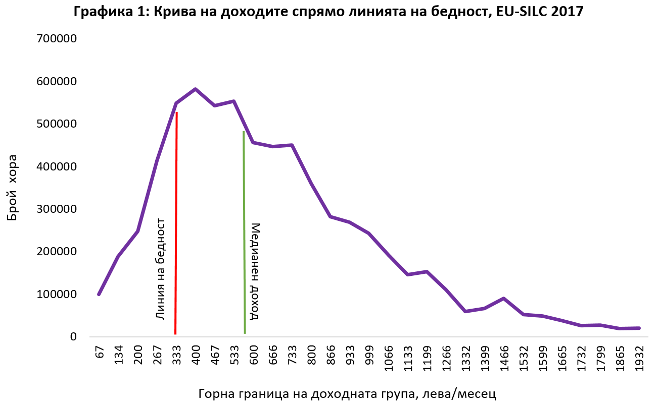 Крива на доходите – образованието и заетостта като път за борба с бедността