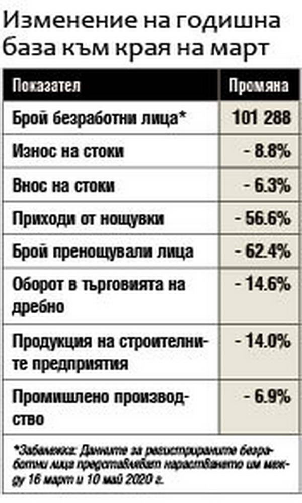 Като добавена стойност и приходи заради кризата: 6,25 млрд. лева губи икономиката ни