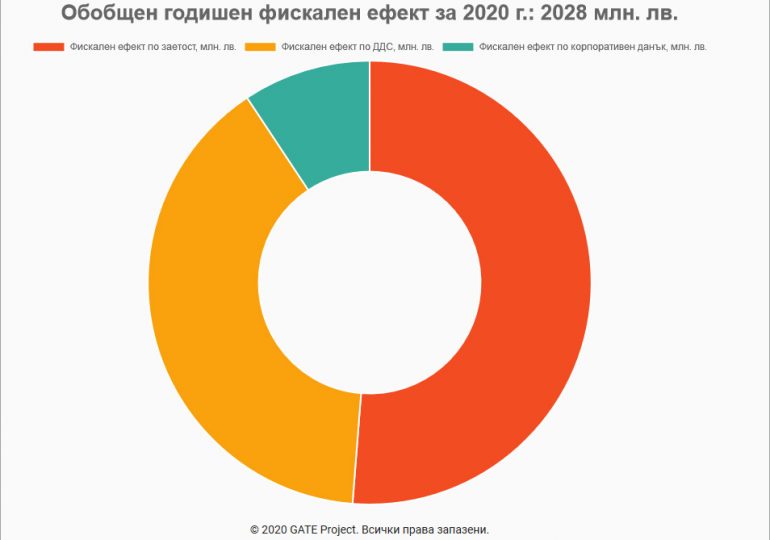 Над 2 млрд. лв. губи страната заради пандемията, сочи прогноза на Институт GATE