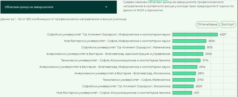 Какво трябва да си учил в България, за да вземаш над 3500 лева?