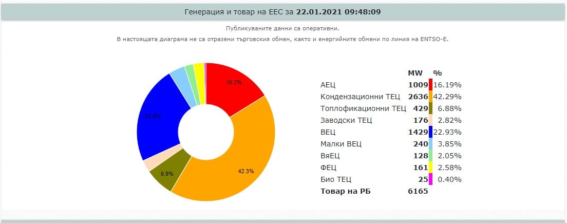 Искайте като избиратели и потребители конкретен отговор за производството на ток