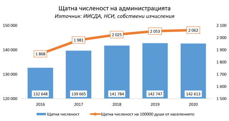 Администрацията – колко е и какво прави