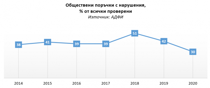 Колко са нарушенията в обществените поръчки през 2020 г.