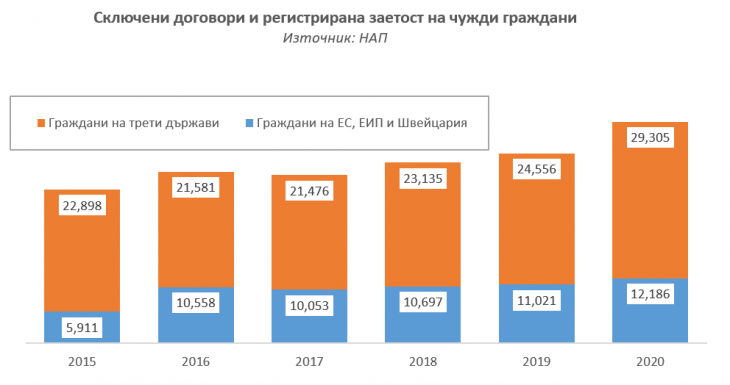 Колко чужденци внасяме на трудовия пазар
