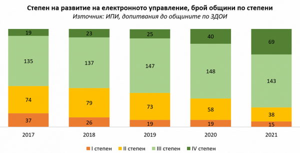 Електронното управление в общините се подобрява