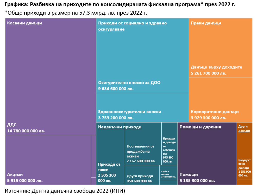 Кризите изместиха данъчната свобода в края на май