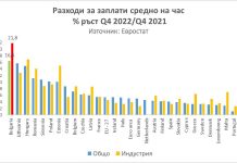 България има най-висок ръст на заплатите през 2022 г. в ЕС