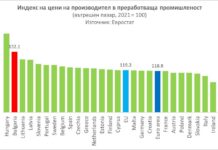 България отчита най-висок ръст на цени на производител