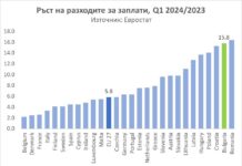 България е на второ място в ЕС по годишен ръст на средната заплата