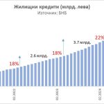Забавя ли се надуването на имотния балон?