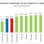 Може да вярвате на данните от Евростат или на български политици, ваш избор